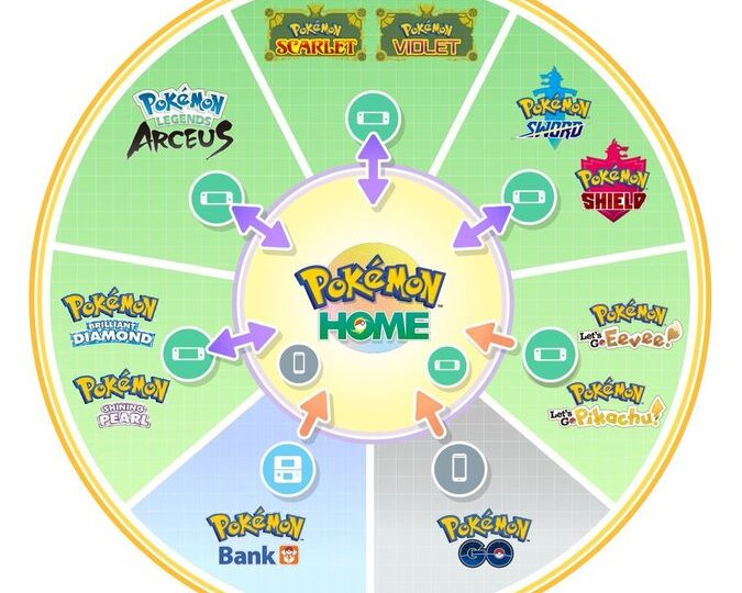 Pokémon HOME update version 3.0.0 now live on mobile and Nintendo Switch to add compatibility with Pokémon Scarlet and Violet, new feature that allows players to view a Pokémon’s stats from different games it’s been in, Challenges and stickers and more