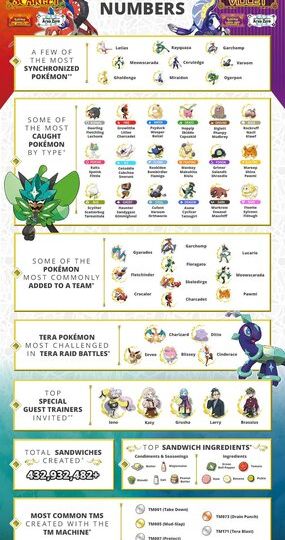 The Pokémon Company unveils official Pokémon Scarlet and Violet by the Numbers infographic to highlight player stats including the most synchronized Pokémon, the most Pokémon caught by type, most challenged Tera Pokémon, total sandwiches created and more