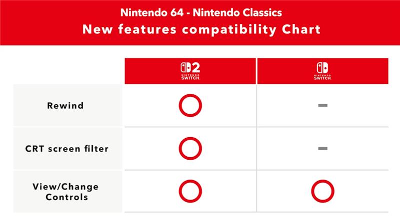 The new Rewind and CRT screen filter features for Nintendo 64 – Nintendo Classics are exclusive to Nintendo Switch 2
