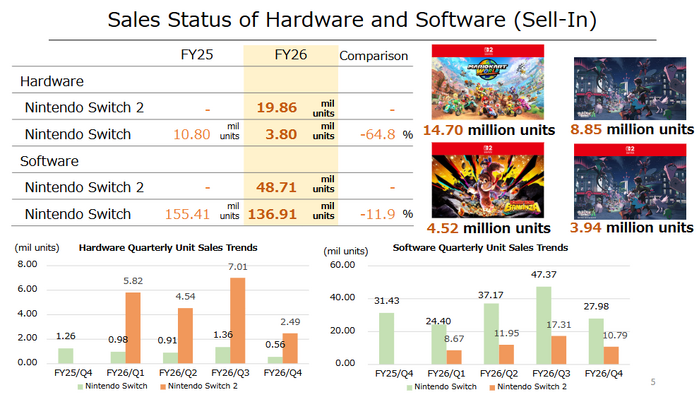 Nintendo Operating Results and Financial State for the Fiscal Year Ended March 31, 2026