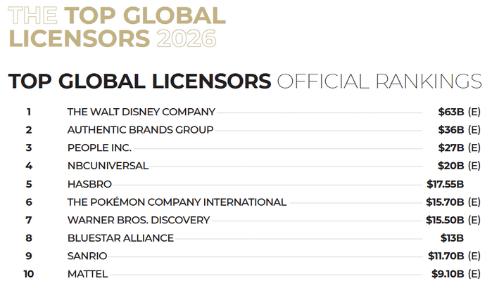 The Pokémon Company International ranked 6th for Top Global Licensors of 2026
