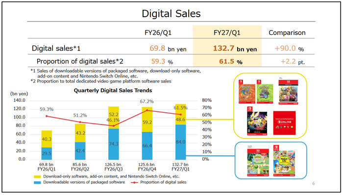 Nintendo Fiscal Year Ending March 2027 Three Months Earnings Release