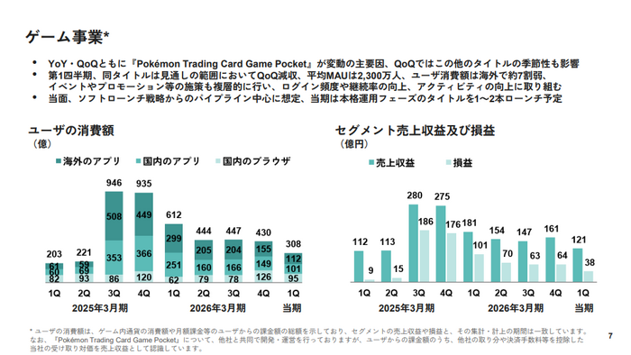 DeNA Reports Significant Decline in both Revenue and Profit, PTCG Pocket MAU's Down 41%